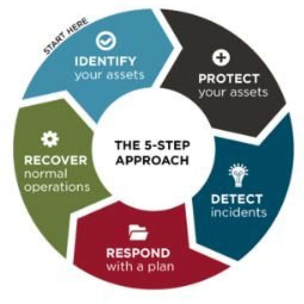IT Security Frameworks for Risk & Compliance Officers