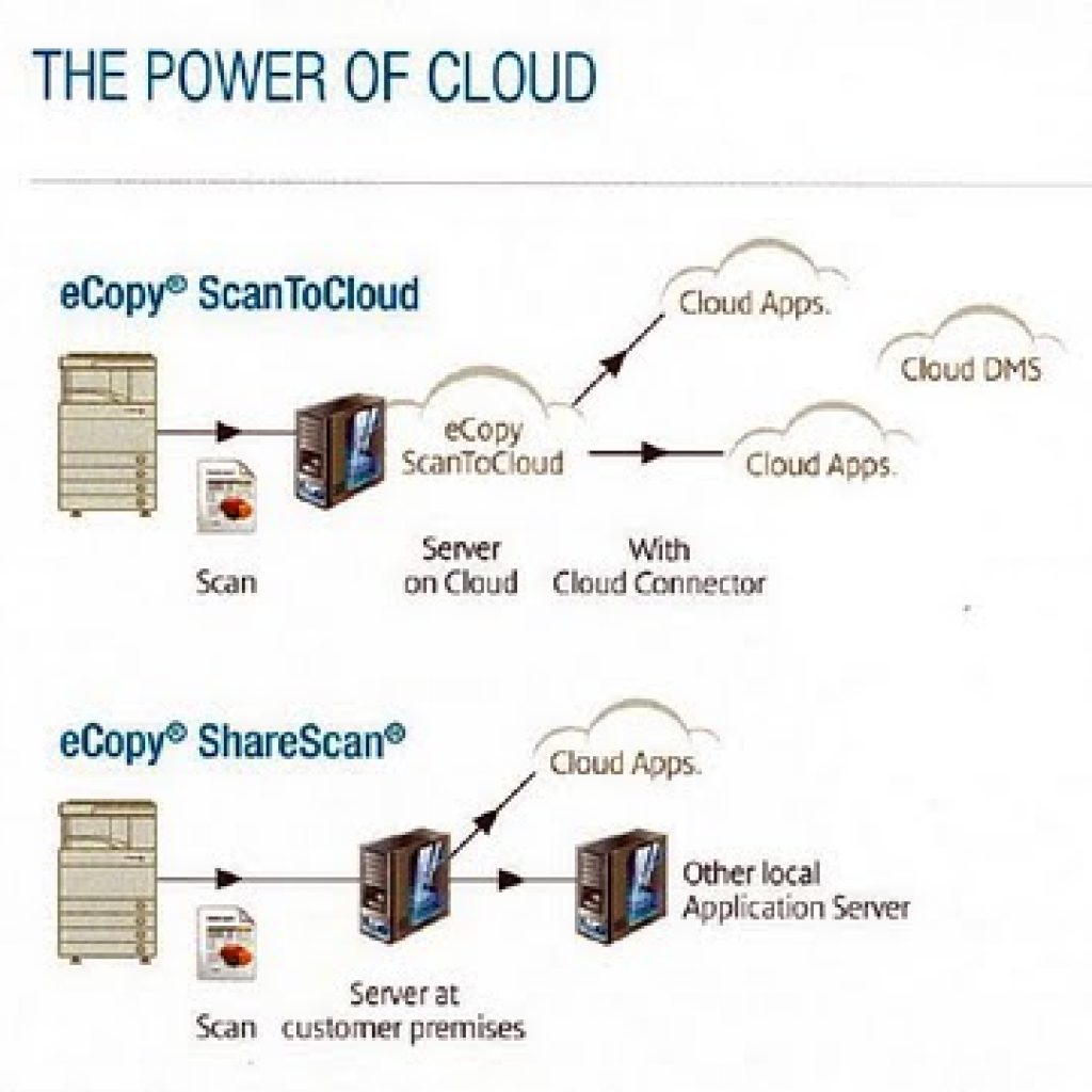Canon e-Copy Scan to Cloud is now available with Canon Office Printers, Canon Photocopiers, Document Management